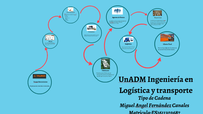 Unadm Ingenieria En Logistica Y Transporte By Mafc Fernandez On Prezi