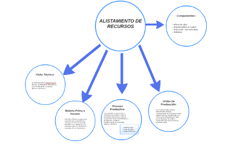 ALISTAMIENTO DE RECURSOS by on Prezi