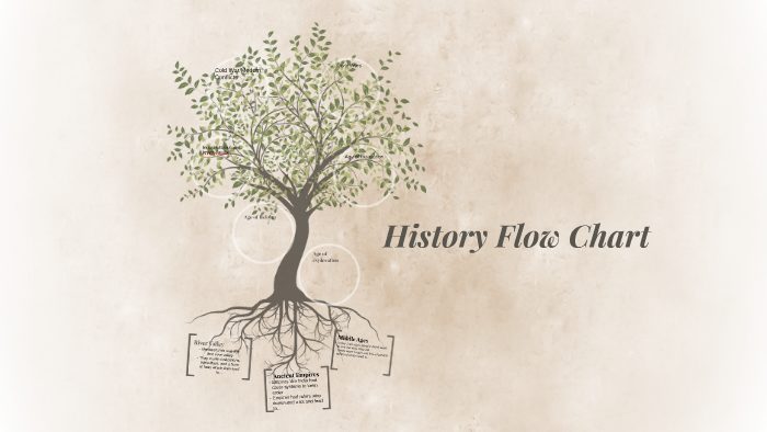 History Flow Chart by Philip Justen on Prezi