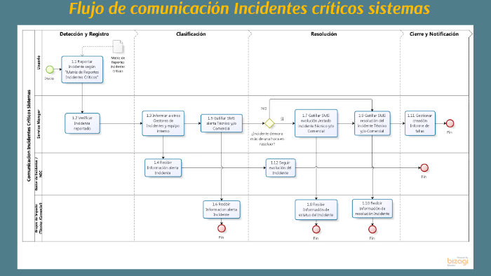 Flujo de comunicación Incidentes críticos sistemas by Daniela Salvo Cerda