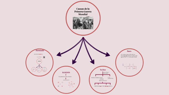 causas de la Primera Guerra Mundial by Gisela Estevez Moreno on Prezi