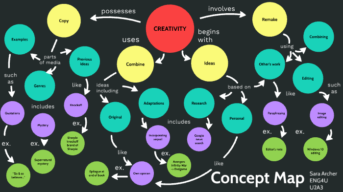 Concept Map by Sara Archer on Prezi