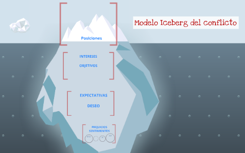 Modelo Iceberg del conflicto by Alejandro Garcia