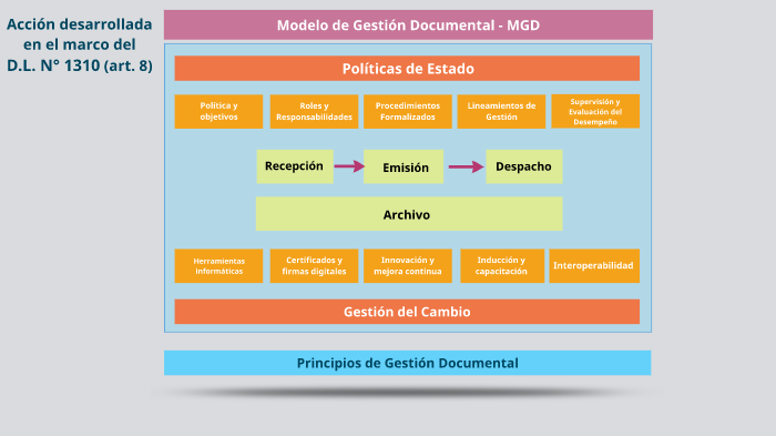 Modelo de Gestión Documental - MGD by Yuri Aldoradin