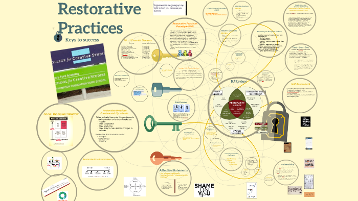 Restorative Practices by Timothy Smedley on Prezi