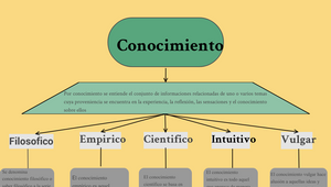 Tipos de conocimentos by Felipe Antonio Medellin Arias on Prezi Design