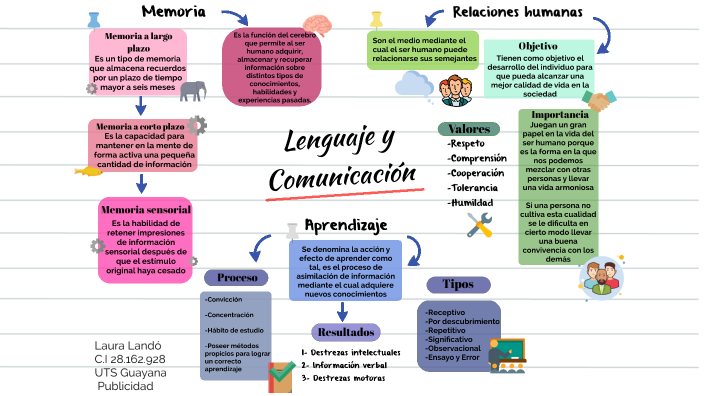 Lenguaje y comunicación by Laura Lando on Prezi