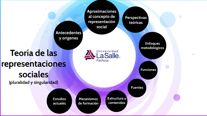 Teoría De Las Representaciones Sociales By Orlando Angeles Mata On Prezi