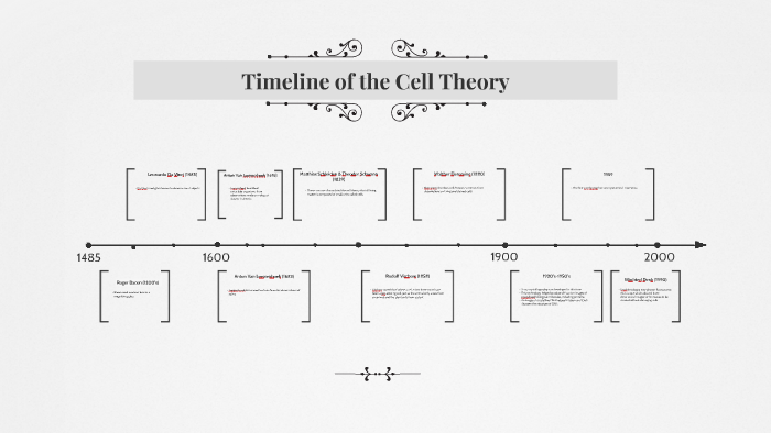 cell theory timeline powerpoint
