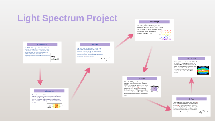 Light Spectrum Project Light Spectrum Project by Amy Burton on Prezi