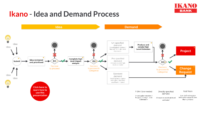 Idea Demand Flow By Jess Fraser Darling On Prezi Next