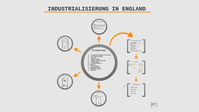 Die Industrielle Revolution In England By Lukas Engelhaupt