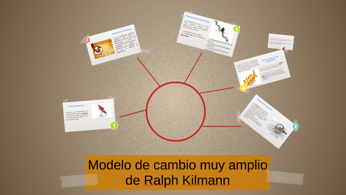 Modelo de cambio muy amplio de Ralph Kilman by Perla Ramirez