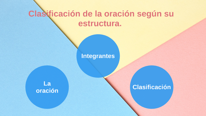 Clasificación de la oración según su estructura: Unimembres, bimembres ...