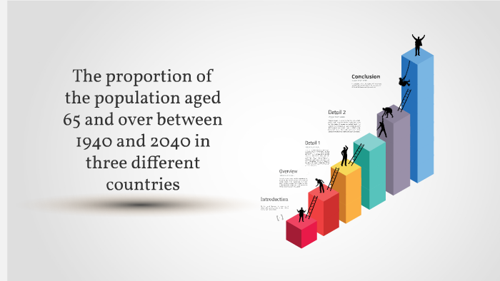 the proportion of the population aged 65 and over between 1940 and 2040 ...