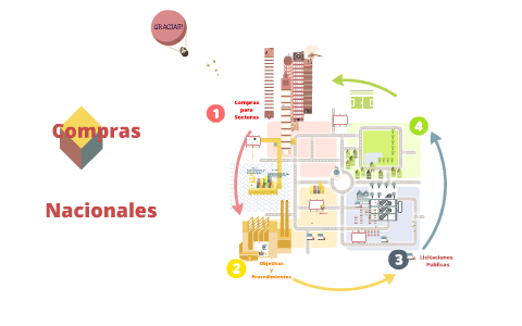 Compras Nacionales by Gabriela Garcia on Prezi