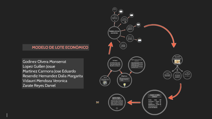 Modelo de Lote Economico by Josue Lpz on Prezi Next