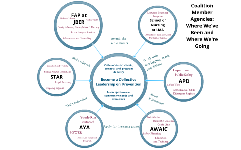 MInd Map of Orgs by Kris Morgan