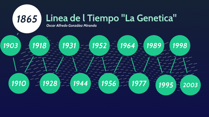 Linea Del Tiempo Genetica by Oscar Alfredo González Miranda on Prezi