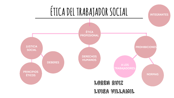Ética Del Trabajador Social by Luisa Bravo on Prezi