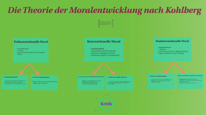 Kohlberg Theorie Der Moralentwicklung prezi.com
