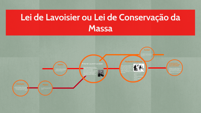Lei de Lavoisier ou Lei de Conservação da Massa by Katheleen Souza