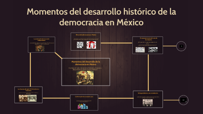 Momentos del desarrollo historico de la democracia en México by ...