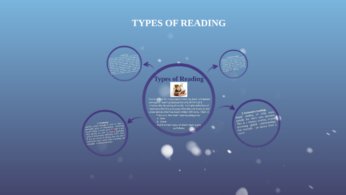 Types of Reading by Guillermina Ocampo Contreras on Prezi