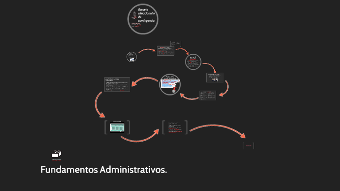 Escuela situacional o de contingencia by SANDRA MILENA MARIN TORRES on ...