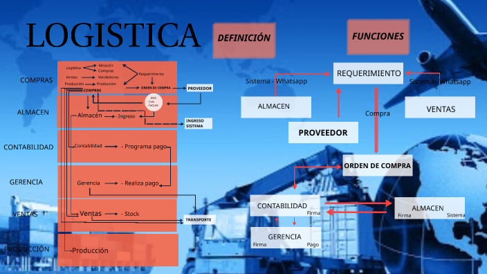 LOGÍSTICA by Brenda Flores on Prezi
