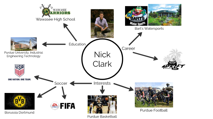 Mind Map by Nick Clark on Prezi