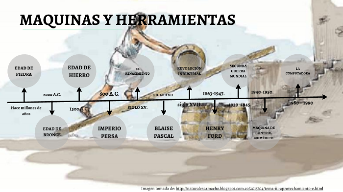 Linea De Tiempo Maquinas Y Herramientas By Johanna Suarez Veloza On Prezi