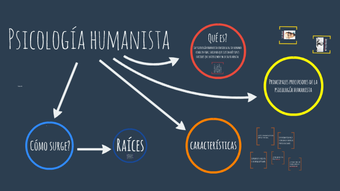 Psicología humanista by lucia taleb on Prezi