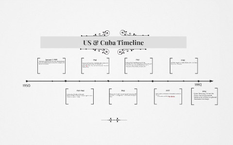 US & Cuba Timeline By Leslie Melendez