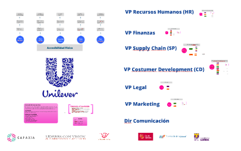 Copy Of Unilever By Roberto Gonzalez On Prezi