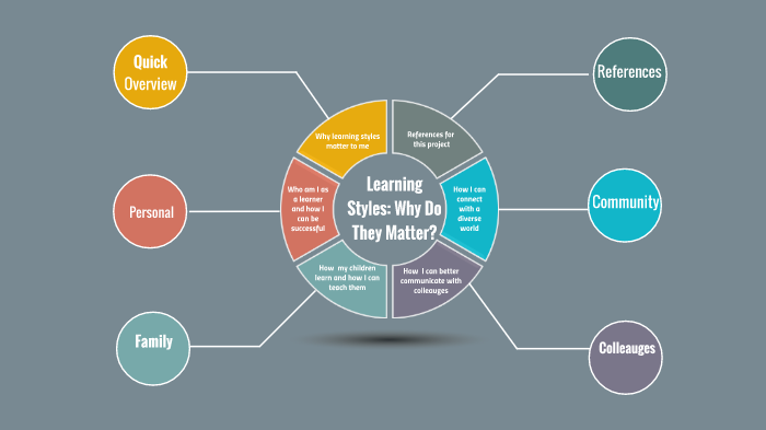 Learning Styles - What They Mean To Me by Sarah Winters on Prezi