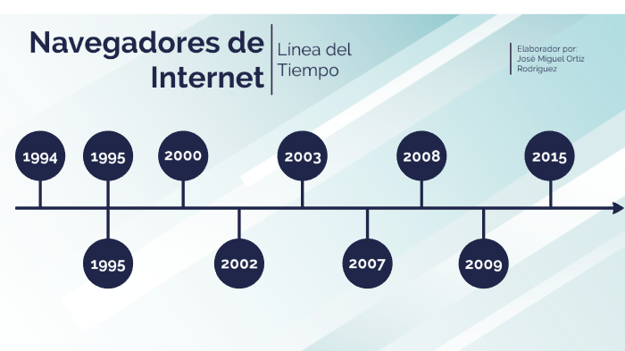 Línea Del Tiempo De Navegadores De Internet By Miguel Ortiz
