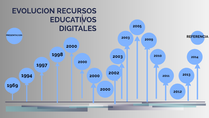 EVOLUCION RECURSOS EDUCATIVOS DIGITALES by Sandra Milena Rosillo Adan ...
