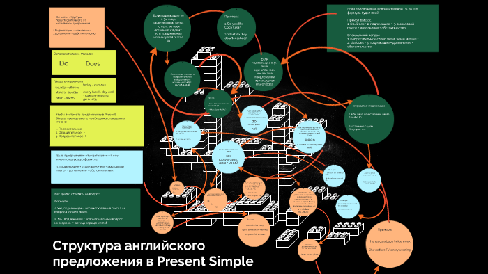 Структура на английском. Временная структура в английских предложениях. Структура англоязычной презентации. Как правильно строить предложения на английском структура. Структура предложения английском после after.