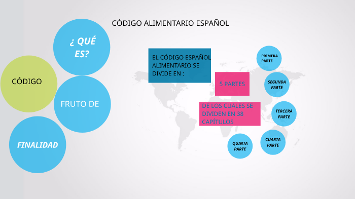 Que Es El Codigo Alimentario Español