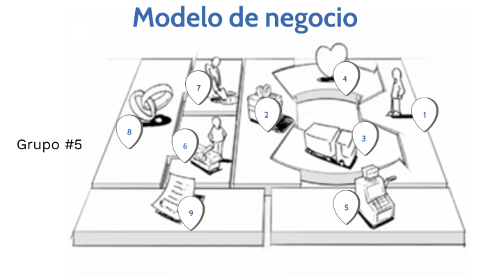 Modelo de negocio 2 by Eliani Corporan on Prezi