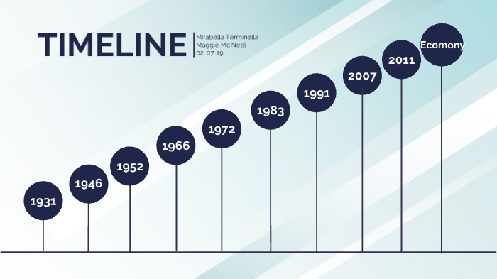 Tyson Foods Timeline by Mirabella Terminella on Prezi