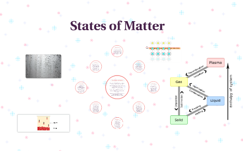 Four States of Matter by Katie Costello on Prezi