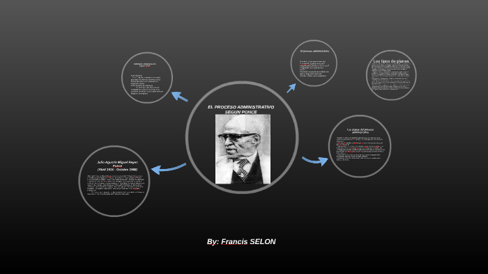 EL PROCESO ADMINISTRATIVO SEGUN A. REYES PONCE by Francis SELON on Prezi  Next