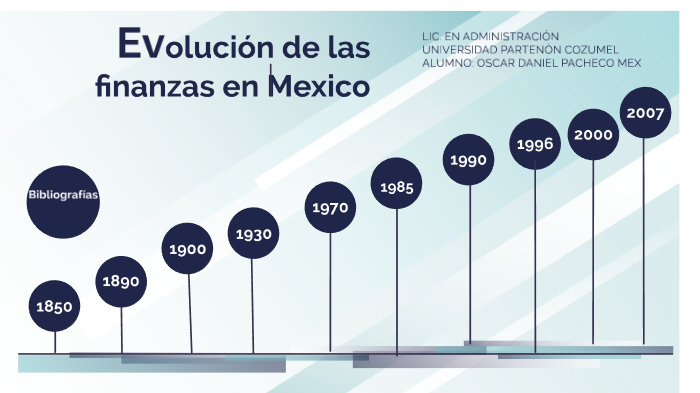 EVOLUCION DE LAS FINANZAS EN MEXICO by Oscar Daniel Pacheco Mex on Prezi