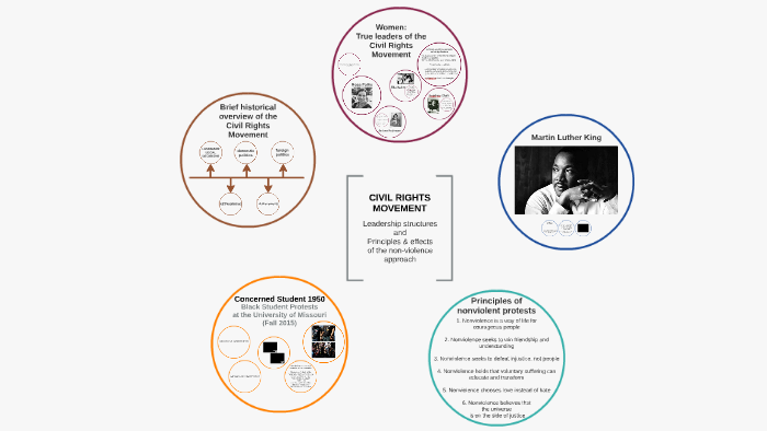 Civil Rights Movement by on Prezi