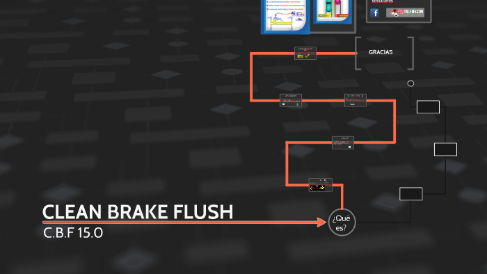 CLEAN BRAKE FLUSH by CBF CBF on Prezi