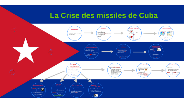 La Crise De Cuba Résumé 3eme
