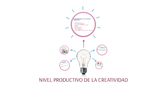 NIVEL PRODUCTIVO DE LA CREATIVIDAD By Ivonne Varillas Romero On Prezi