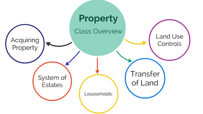Property Class Types Property Class Overview by Kolton Kilgore on Prezi